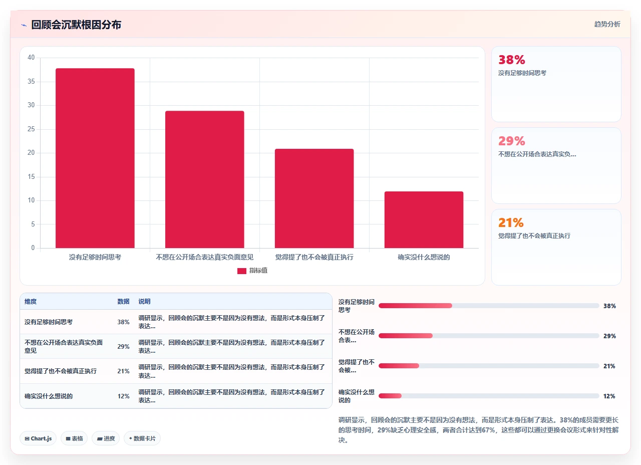 敏捷回顾没人说话,我们换了形式