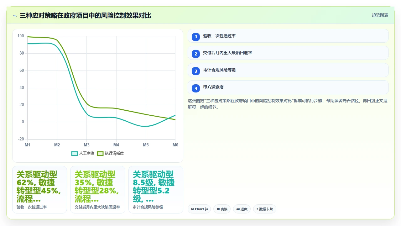 政府项目验收标准模糊,瀑布开发如何落地