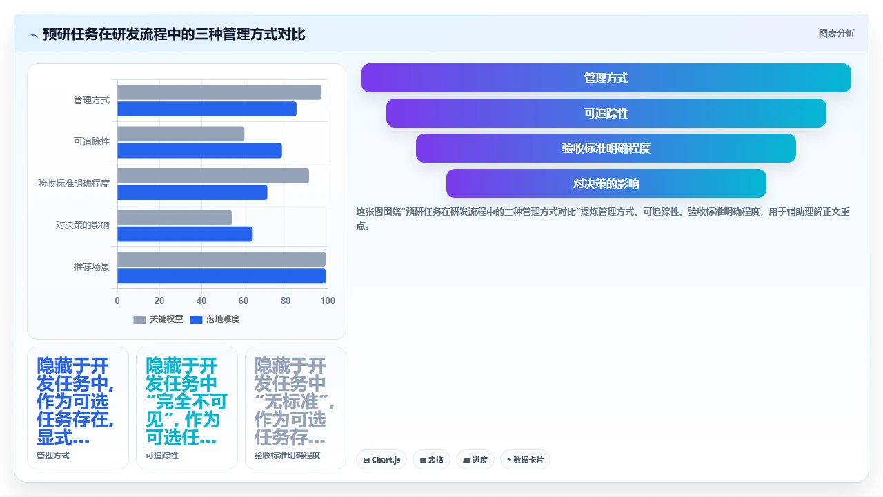 没有技术预研,瀑布开发直接进死胡同