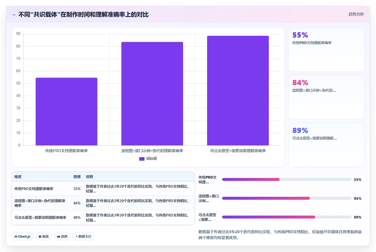 先写文档再开发,反而拖垮进度