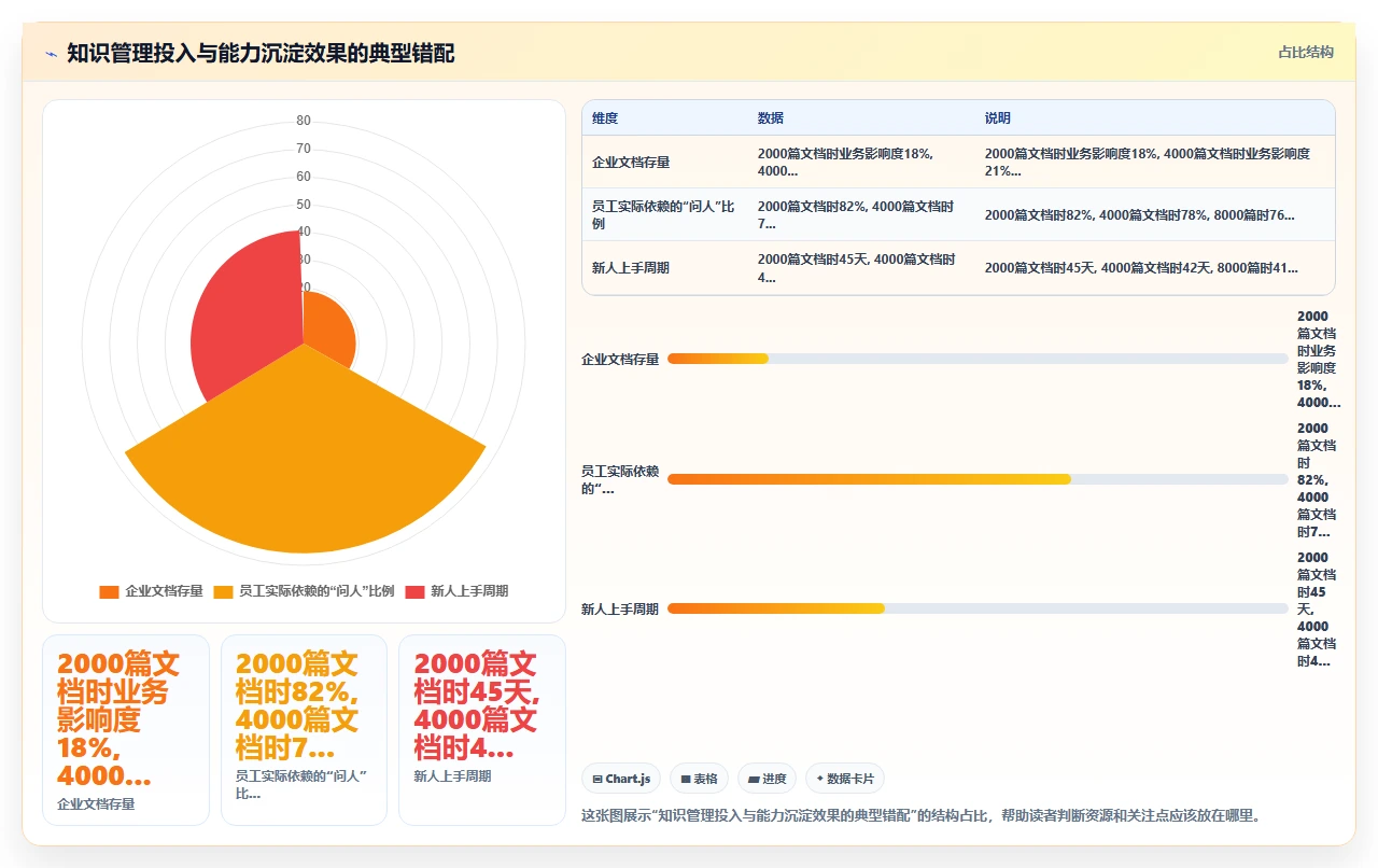 从知识管理到能力沉淀：我们做了什么