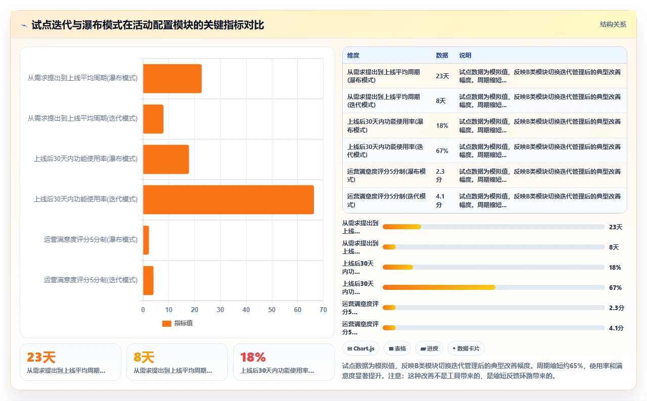 我用瀑布开发管了三年运营系统