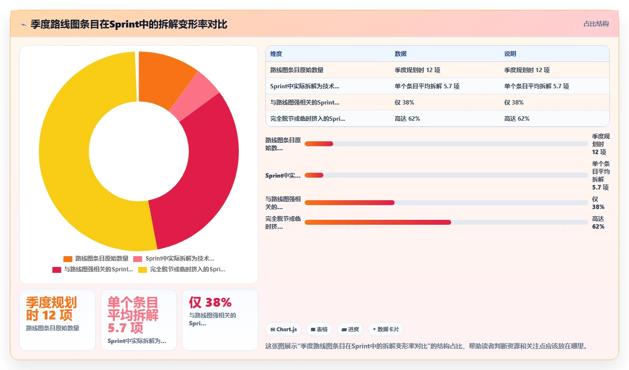 产品路线图与Sprint脱节，我们做了对齐