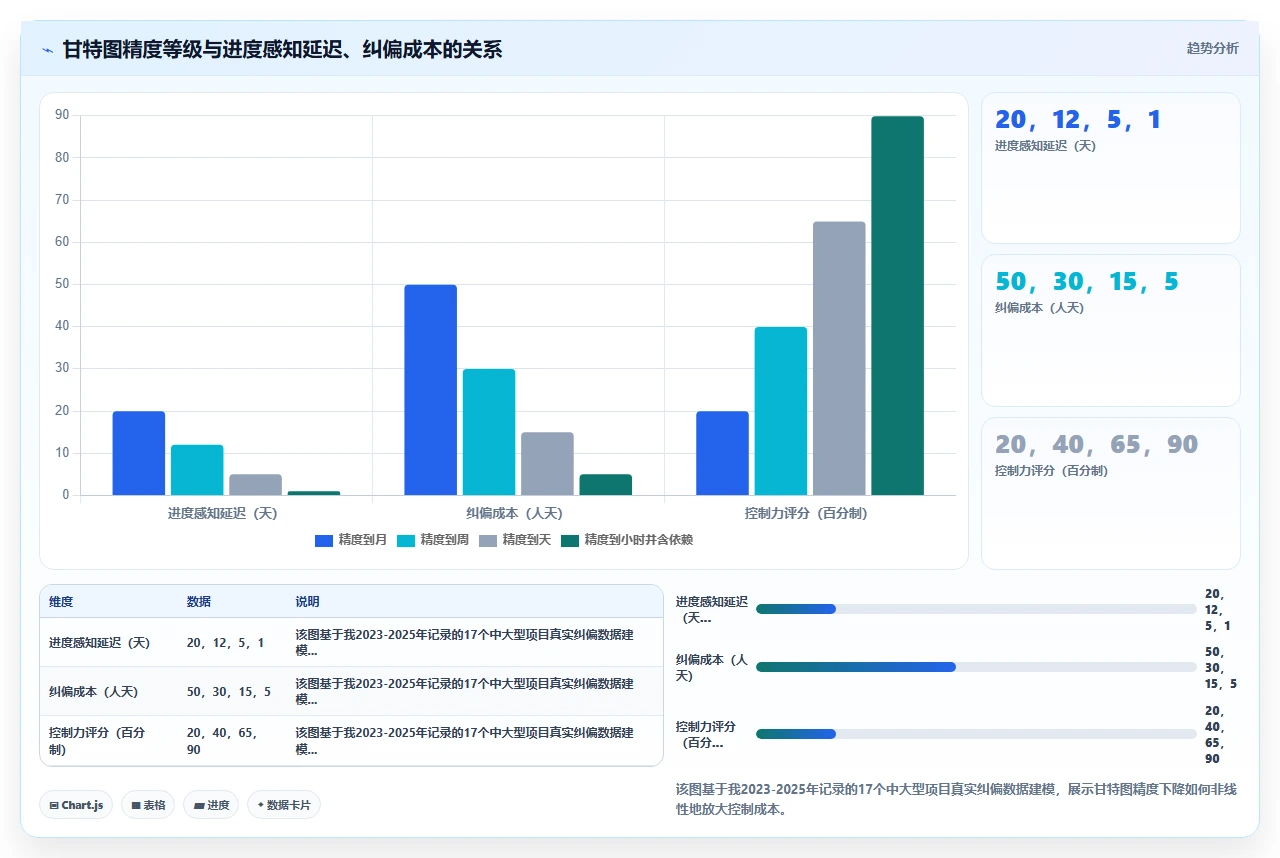 2026年项目管理软件,甘特图精度不够项目失控