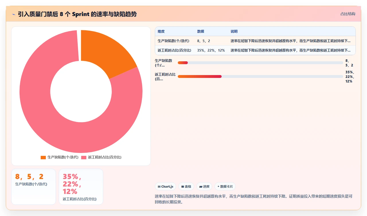 迷信速度的代价:敏捷度量必须看交付质量