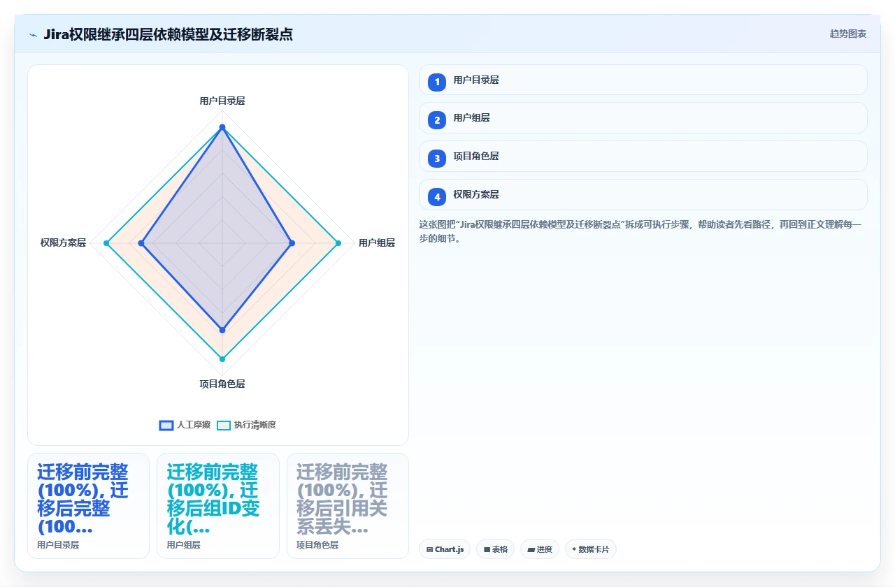 jira迁移后用户权限继承被忽略