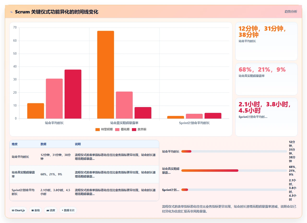 我们为什么放弃了Scrum