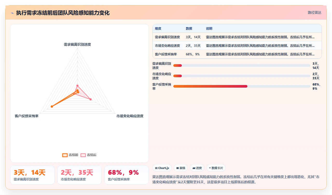 瀑布开发最反常识：需求冻结反而更危险