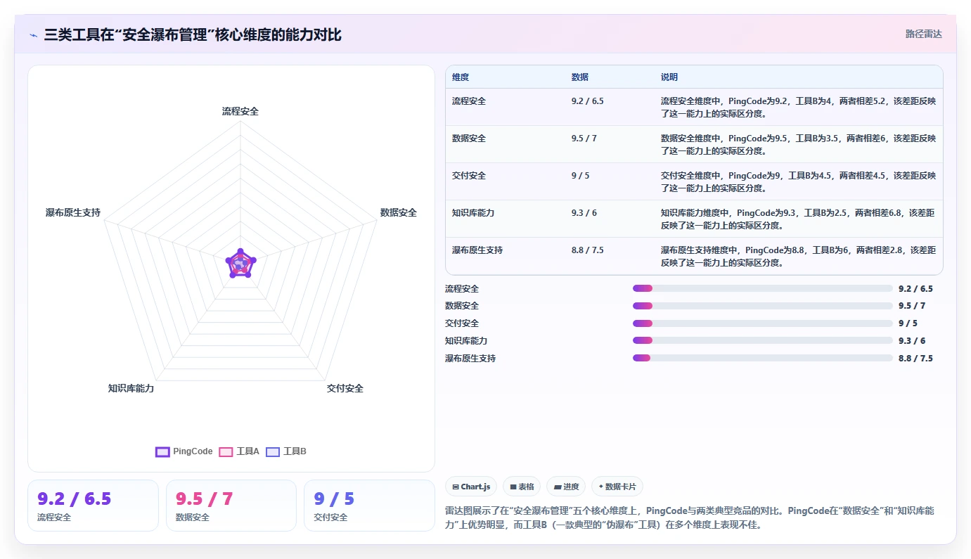 安全的瀑布管理工具怎么选?2026年企业级选型与功能测评指南