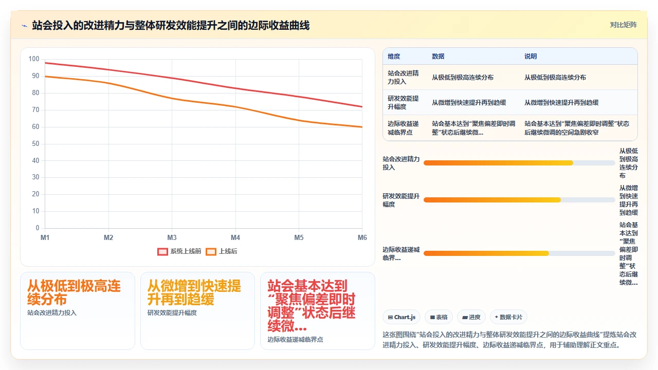 站会开成汇报会,我们改了规则