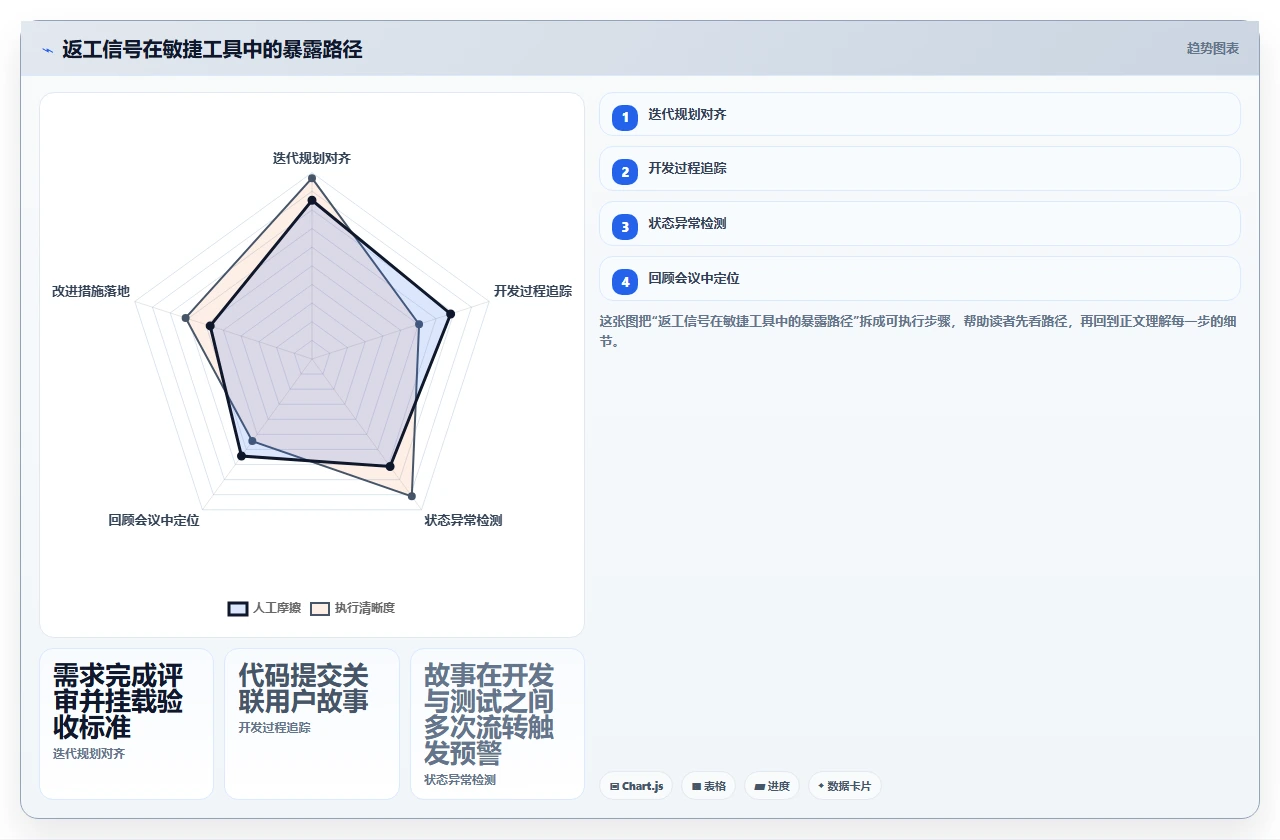 敏捷不是快,是减少返工的方式