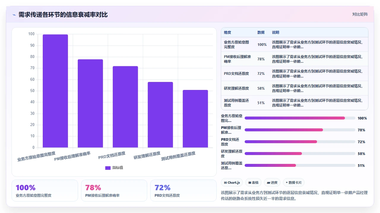 需求澄清不是产品经理的事