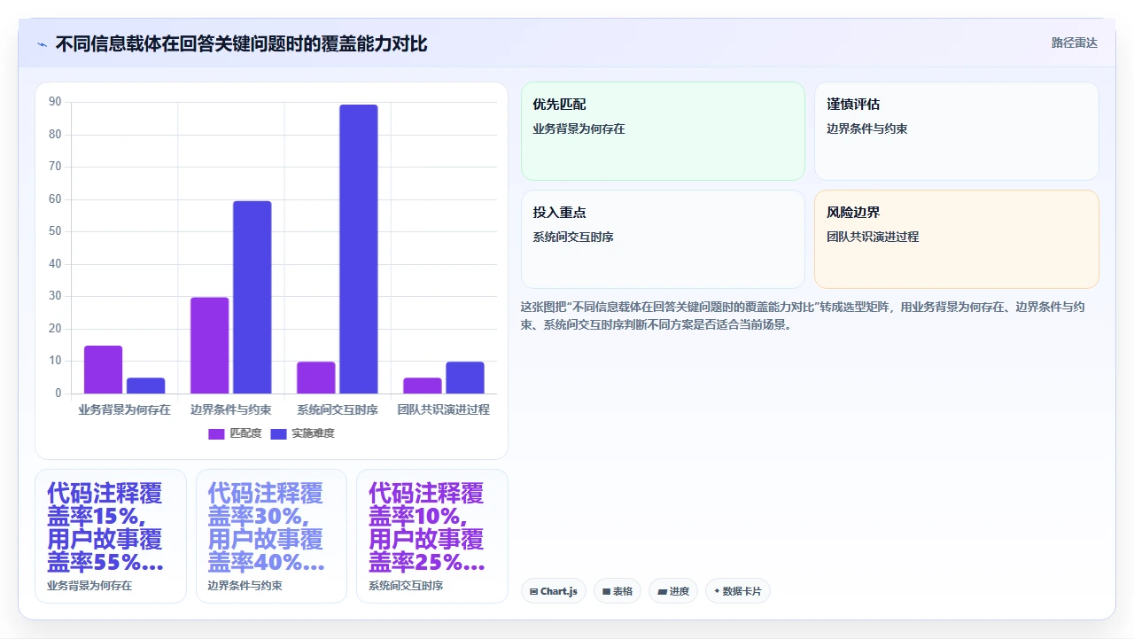 敏捷开发不是无文档,而是适时文档