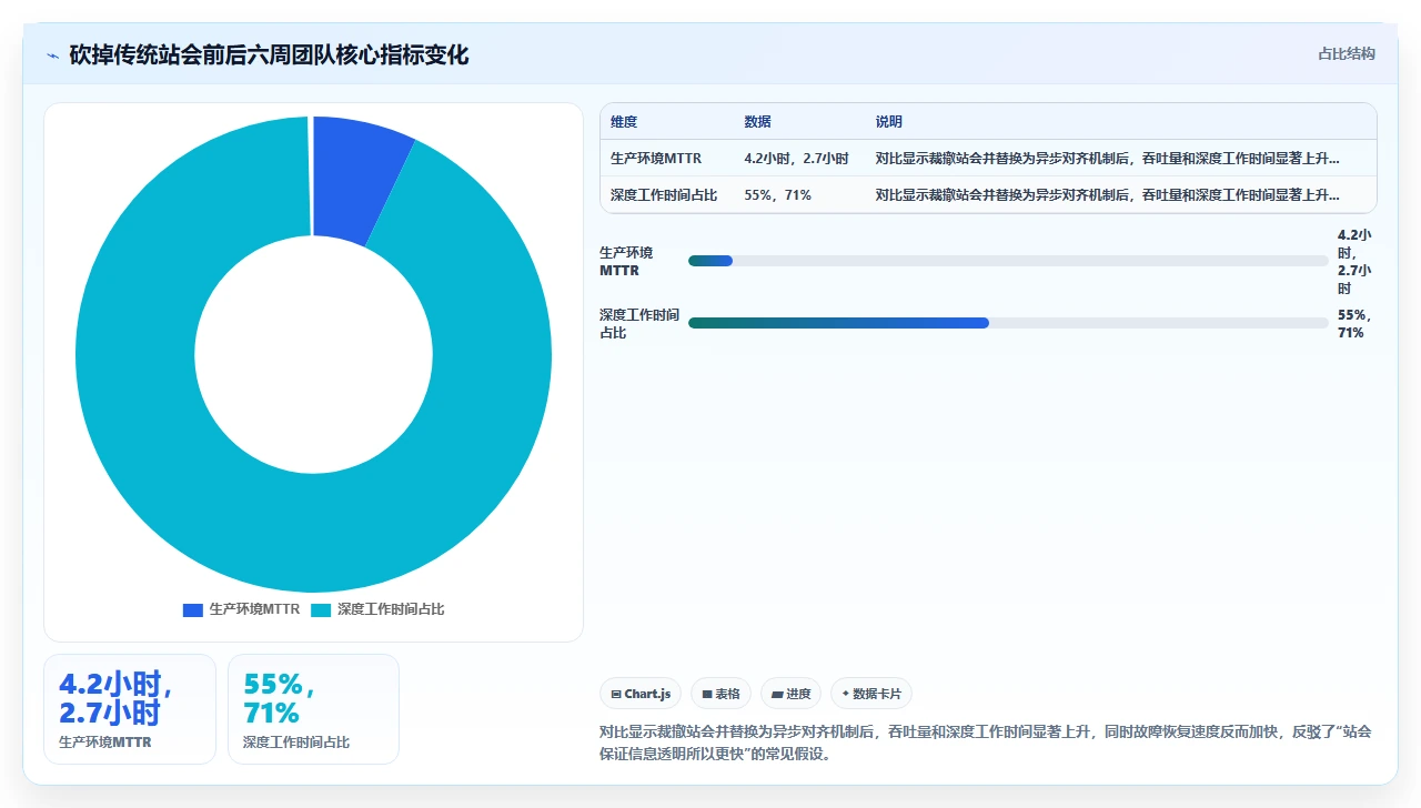砍掉每日站会后,我们定制了轻量 Scrum