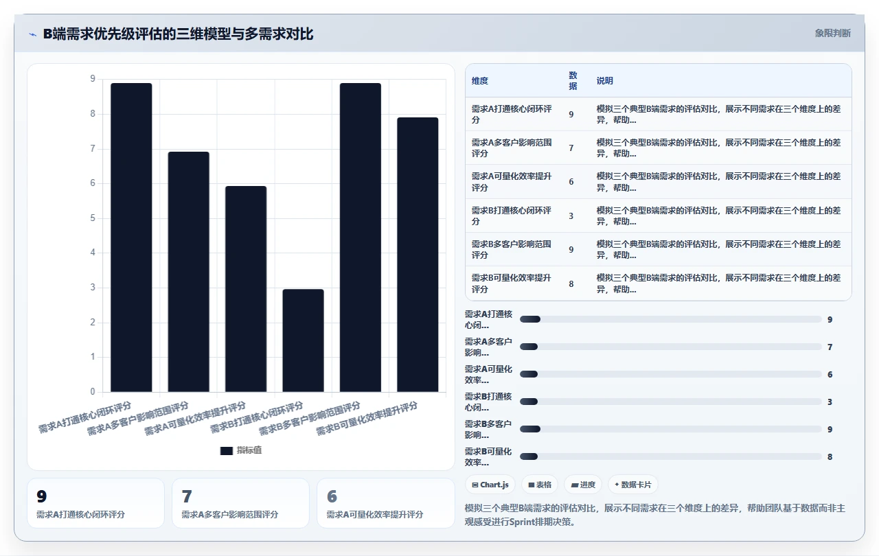 我们如何用敏捷做B端产品