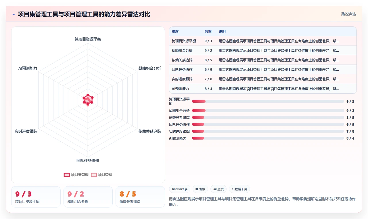 项目集管理软件怎么选？2026年主流工具核心功能对比与选型清单
