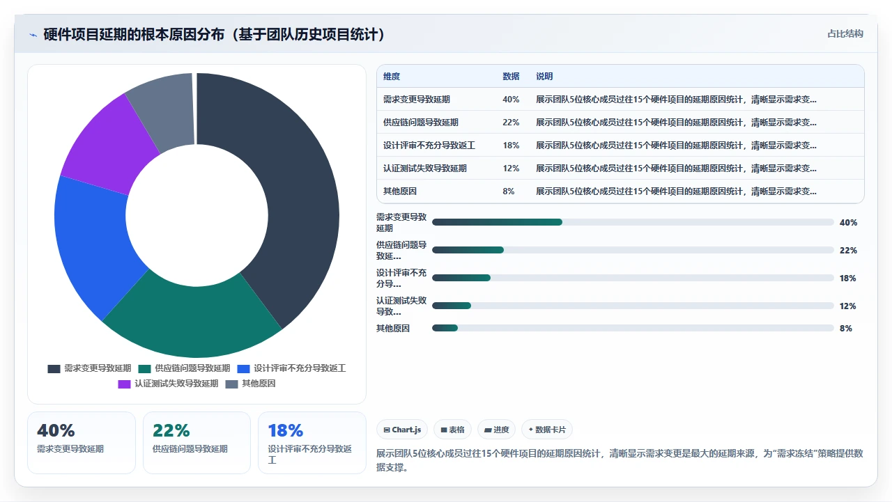 我们只用瀑布开发做硬件,成了