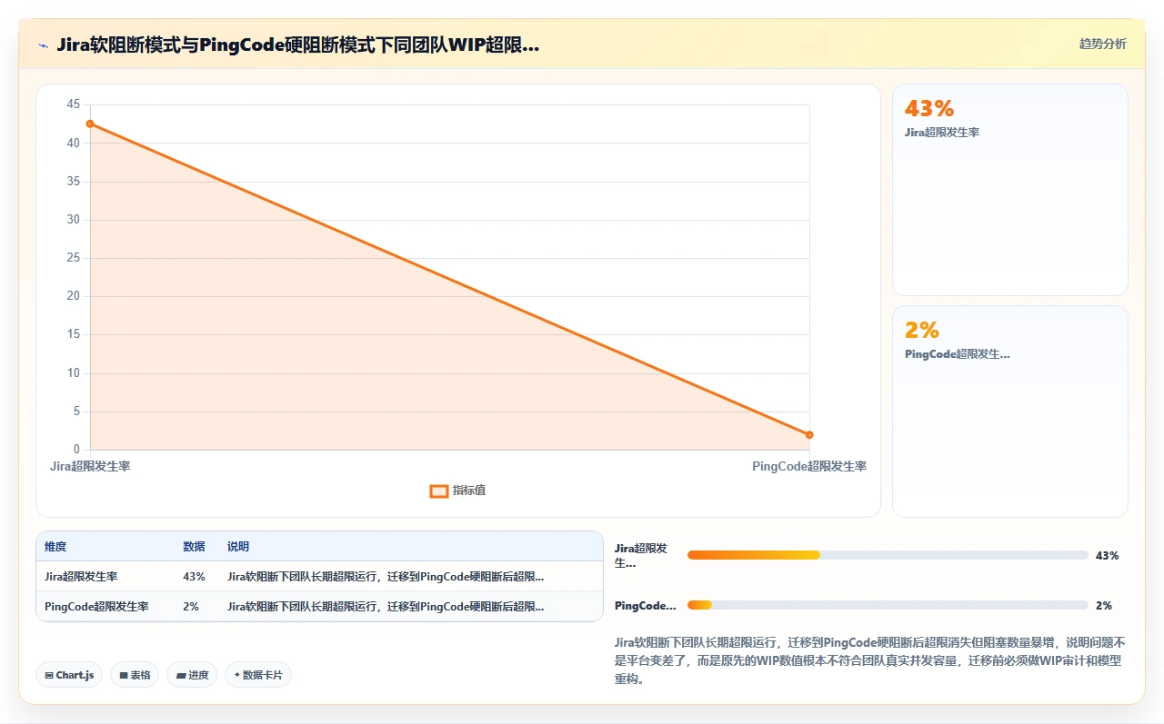 jira看板WIP限制,反而增加了阻塞