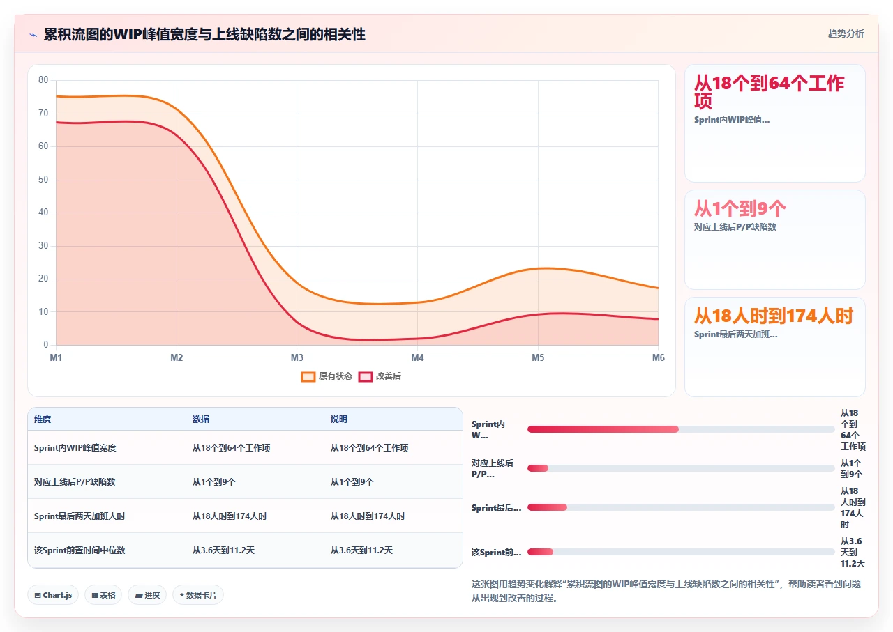 放弃burn down图,团队改用了累积流图