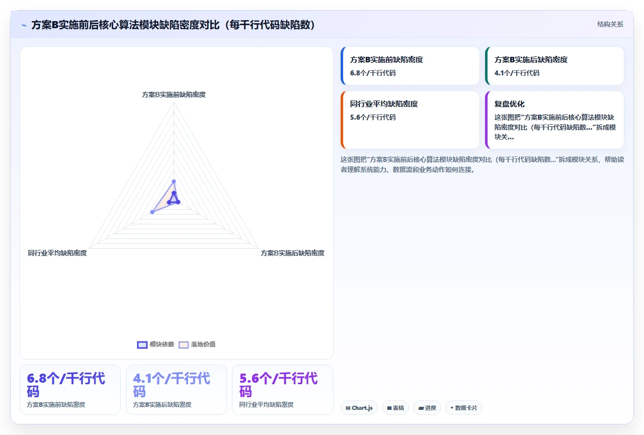 瀑布开发代码评审,放在哪一阶段