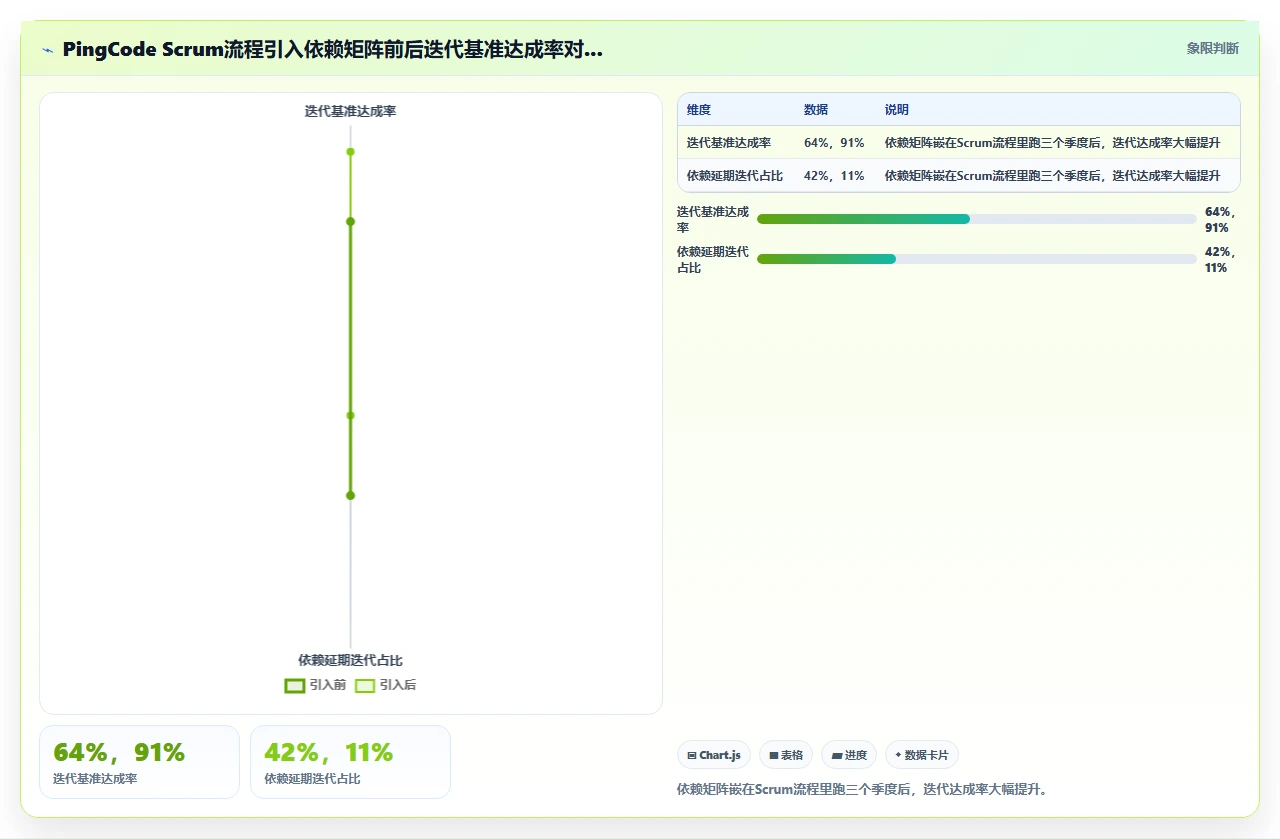 跨团队依赖管理,我们用依赖矩阵