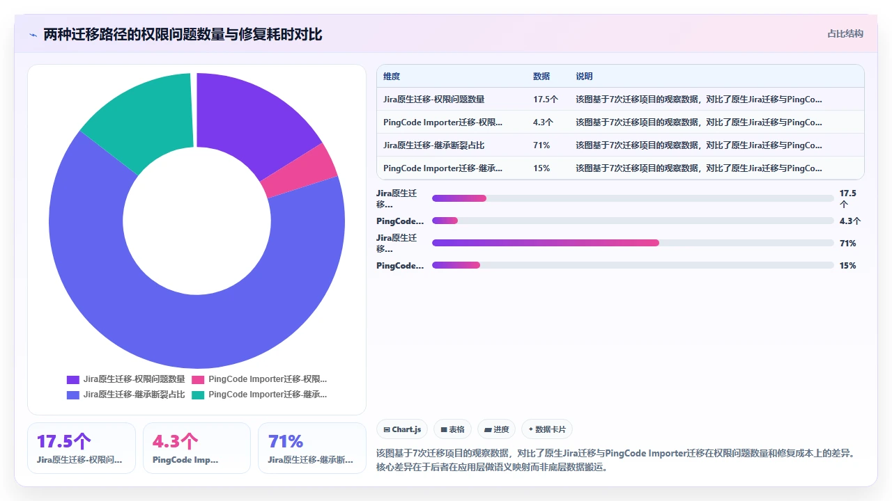 jira迁移后用户权限继承被忽略