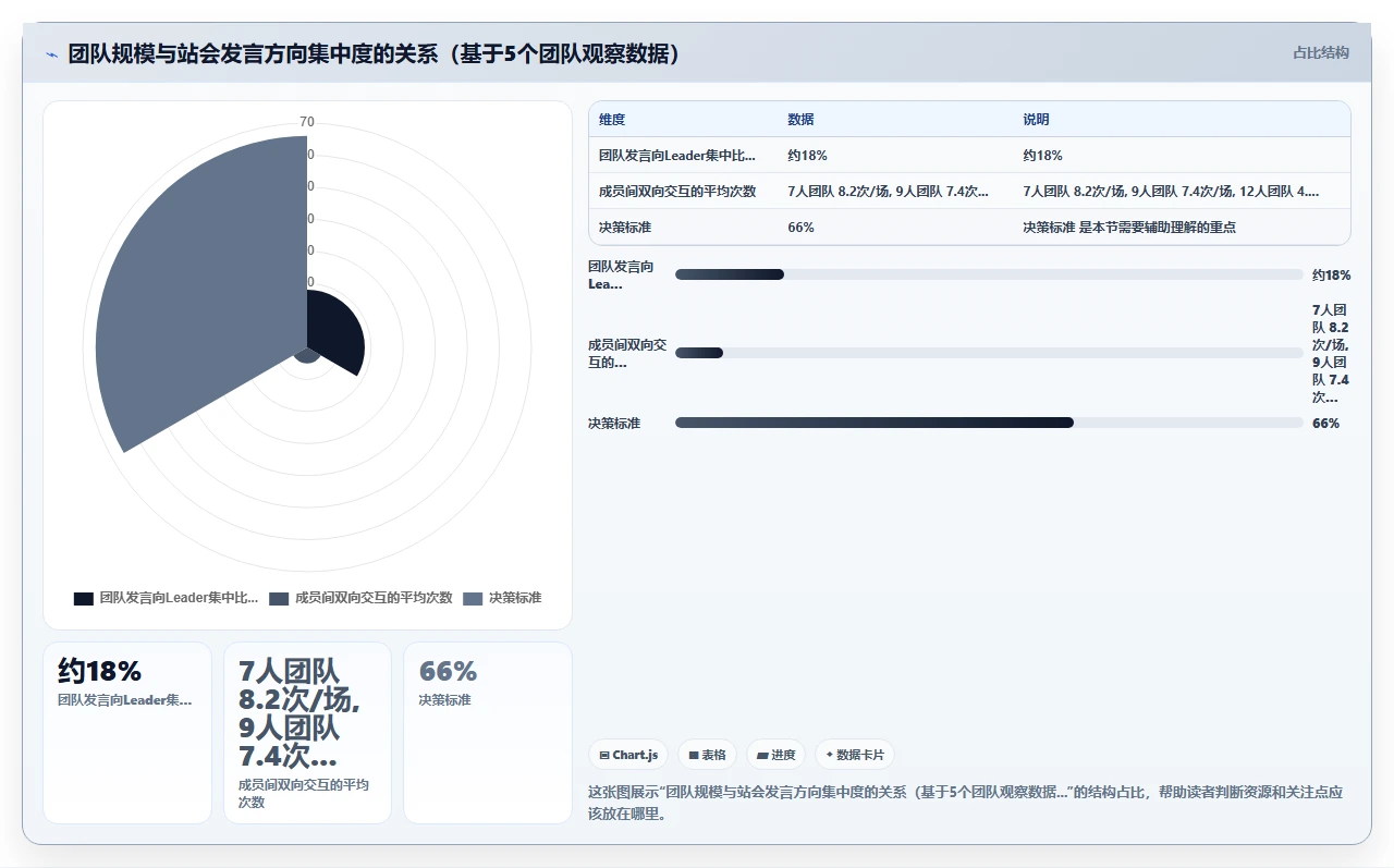 站会开成汇报,敏捷就废了