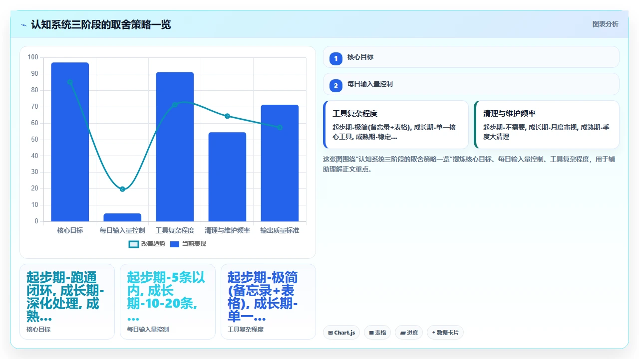 从信息焦虑到知识自由：我的实战复盘