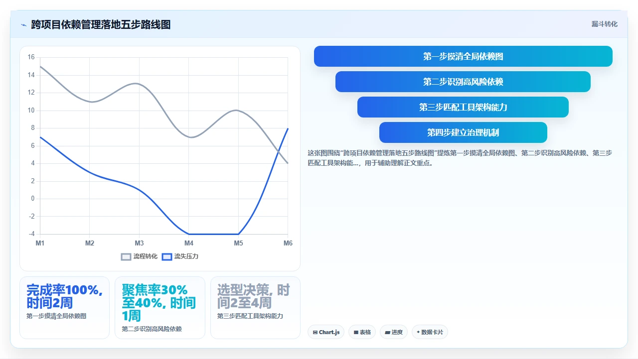 2026年项目管理软件，跨项目依赖管理是硬伤