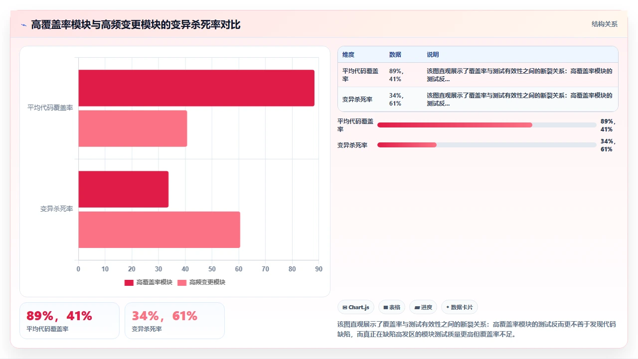 覆盖率低导致敏捷崩盘？我踩的坑”（17字）