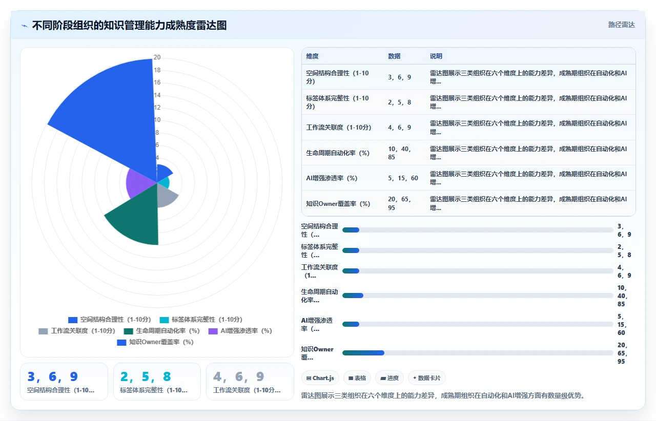 知识管理不是被动记录,是主动设计