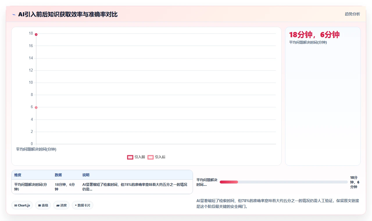 技术团队的知识库，我是怎么救活的