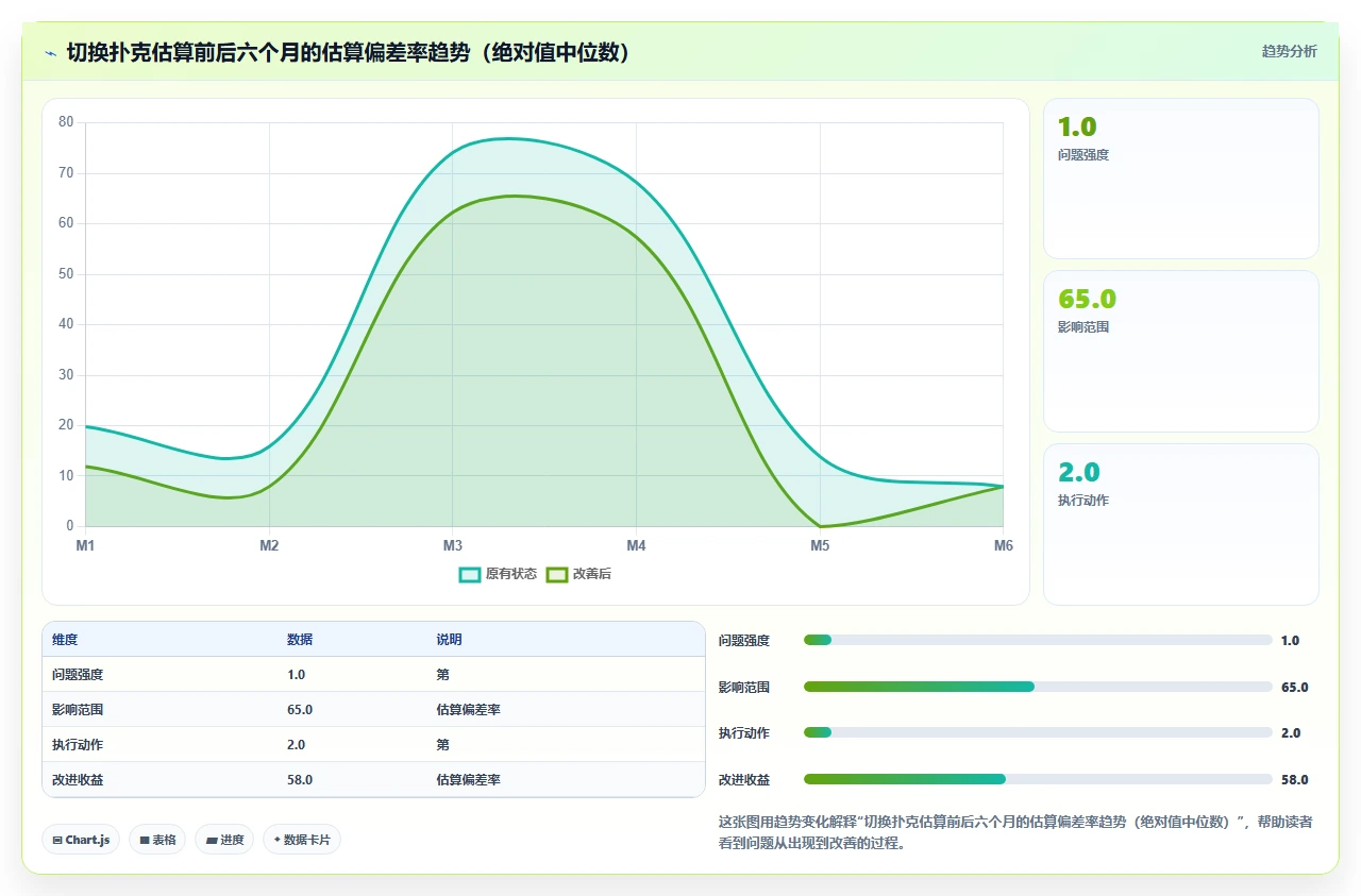 弃点数用扑克，估算准确翻倍（11字）