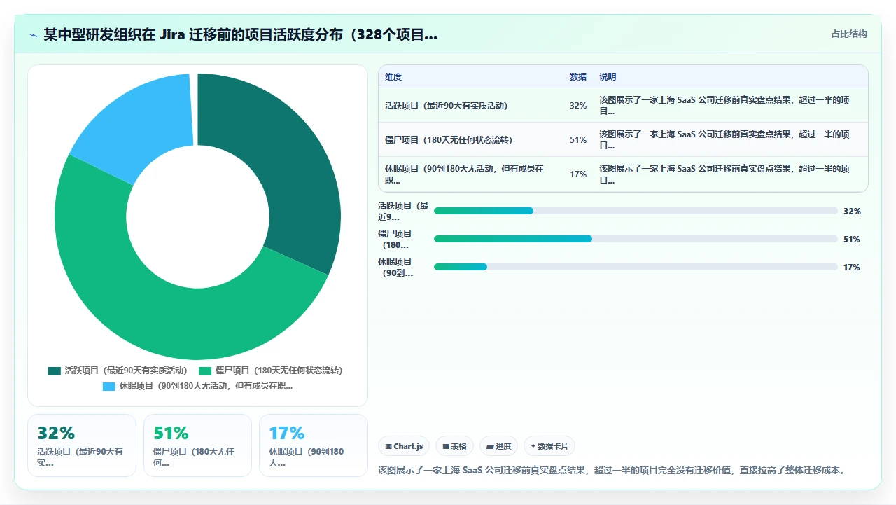 先别迁移jira,先清理僵尸项目