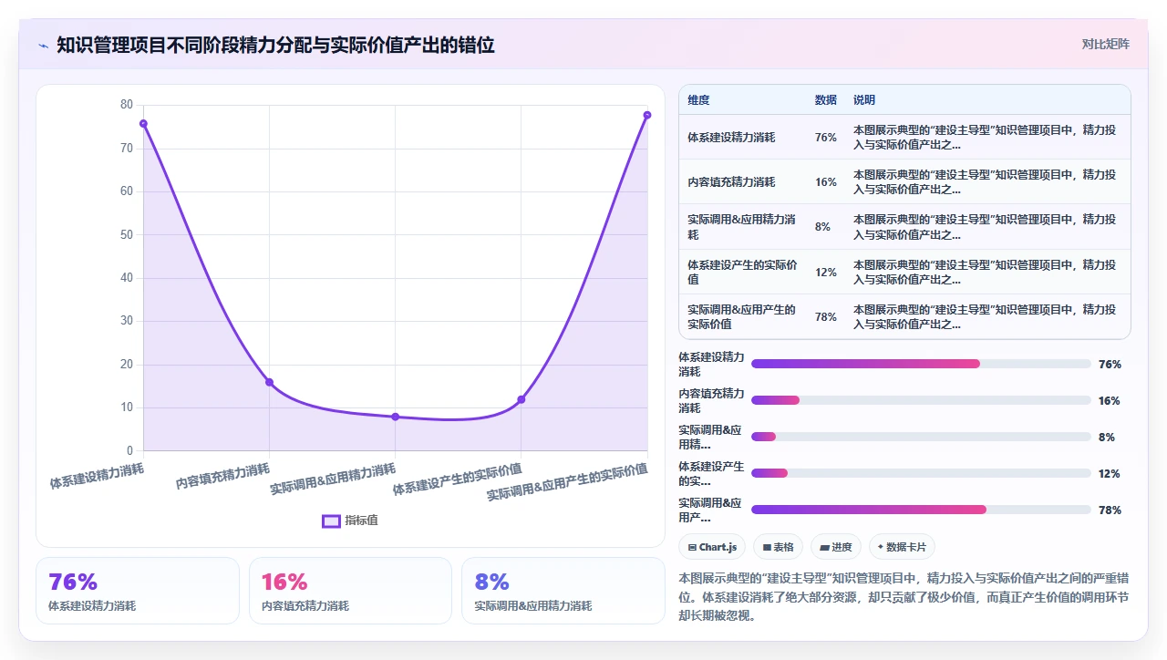 知识管理失败,往往是太追求完美