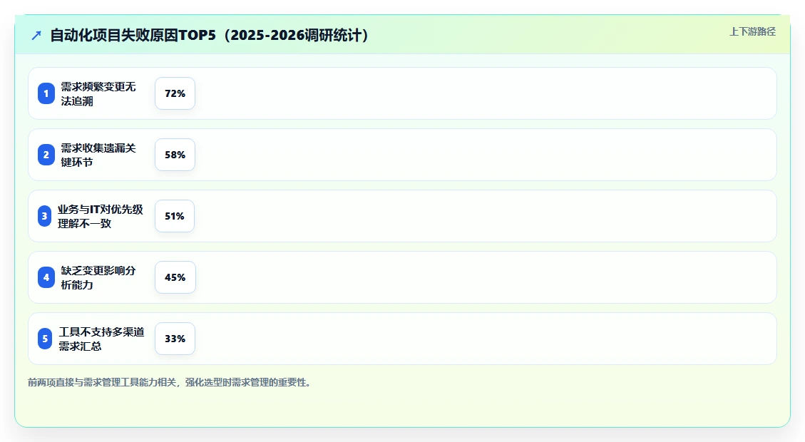 2026年流程自动化需求管理工具排名深度测评:主流软件对比与选型建议