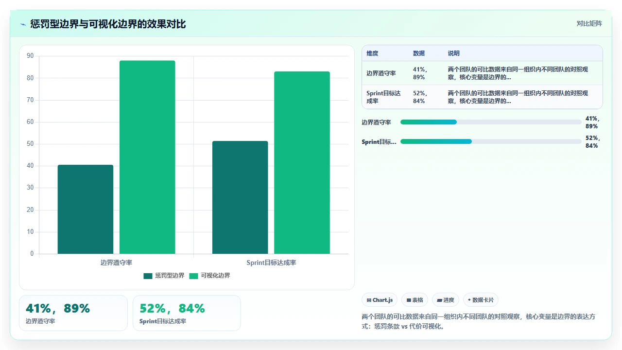 自组织团队失控了,我们加了边界
