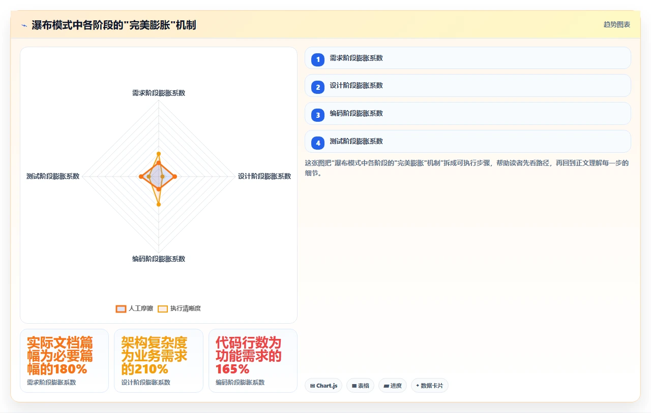 瀑布开发最大敌人:完美主义导致交付延迟