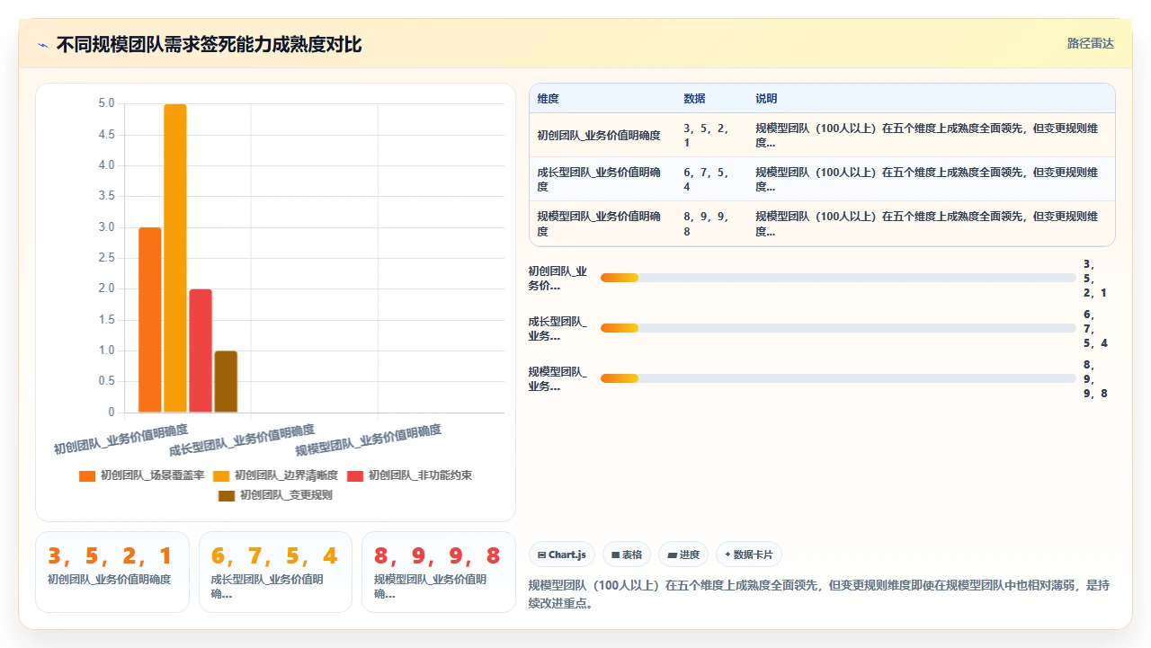先别开干,先把需求签死