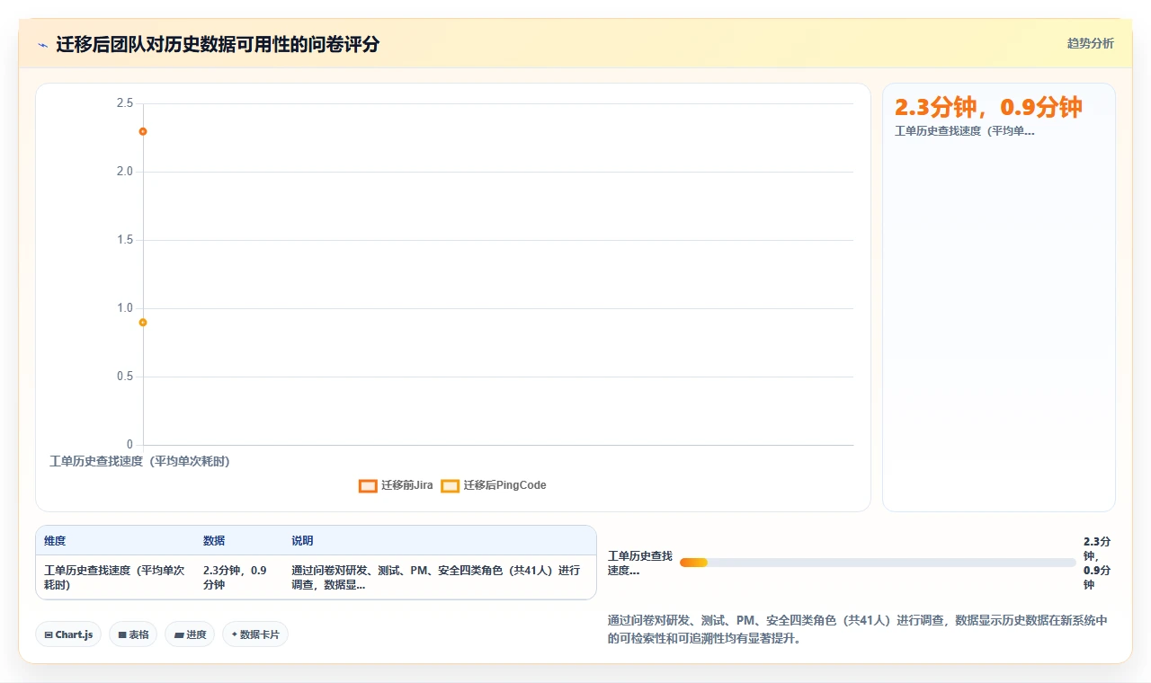 我们jira迁移时保留了100%历史