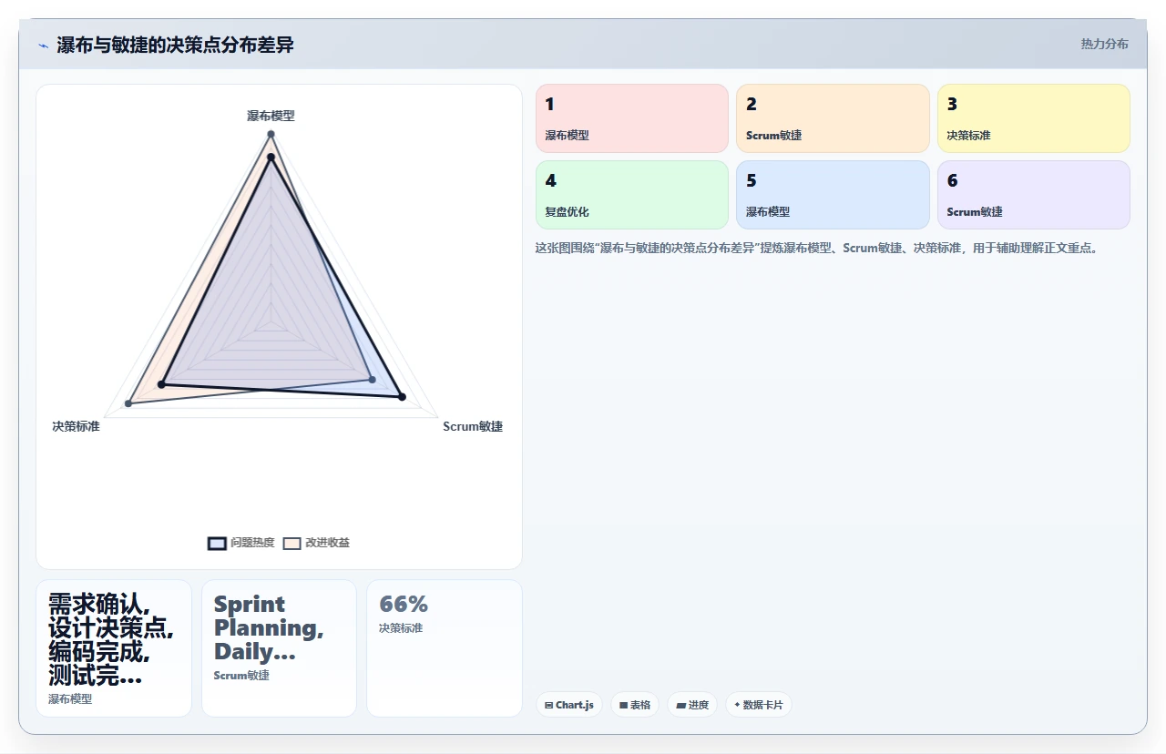 每个阶段决策点,才是瀑布开发精髓