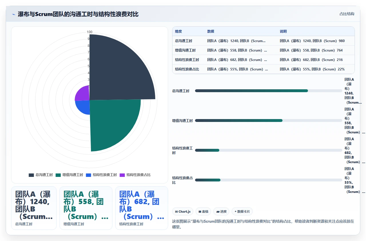 瀑布开发团队沟通成本,没想到
