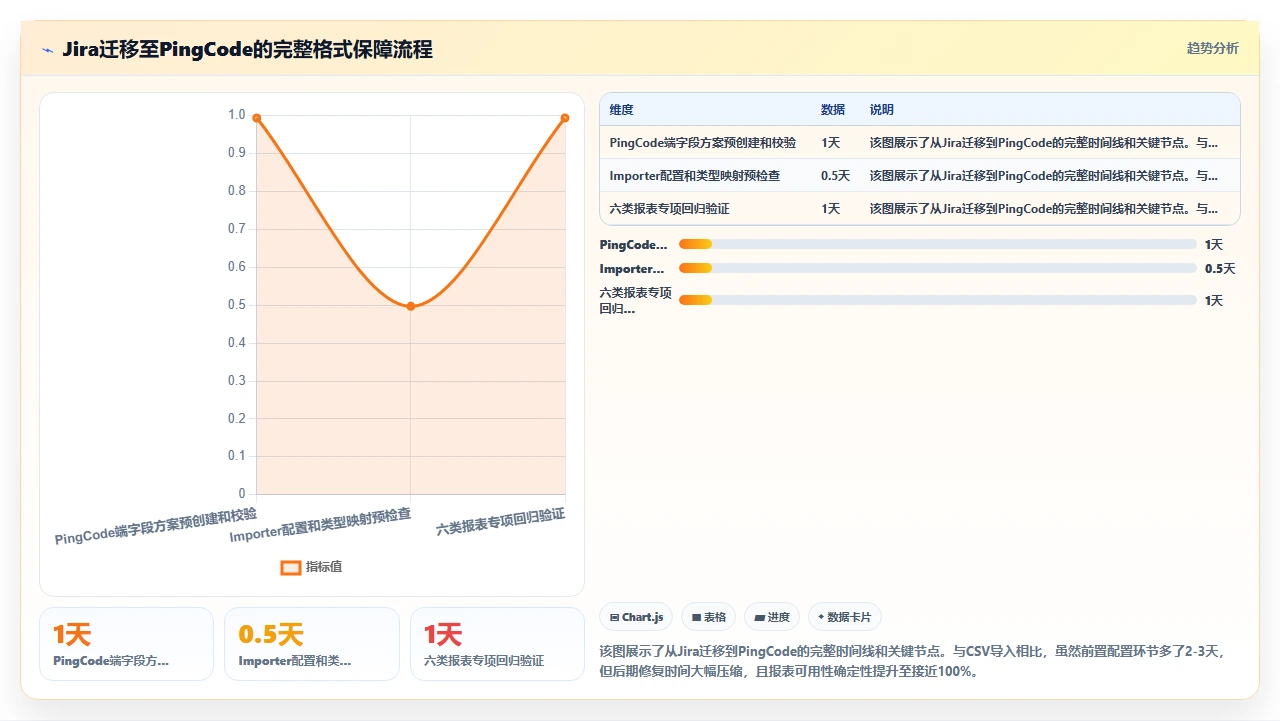 jira迁移后报表不对，原来没转格式