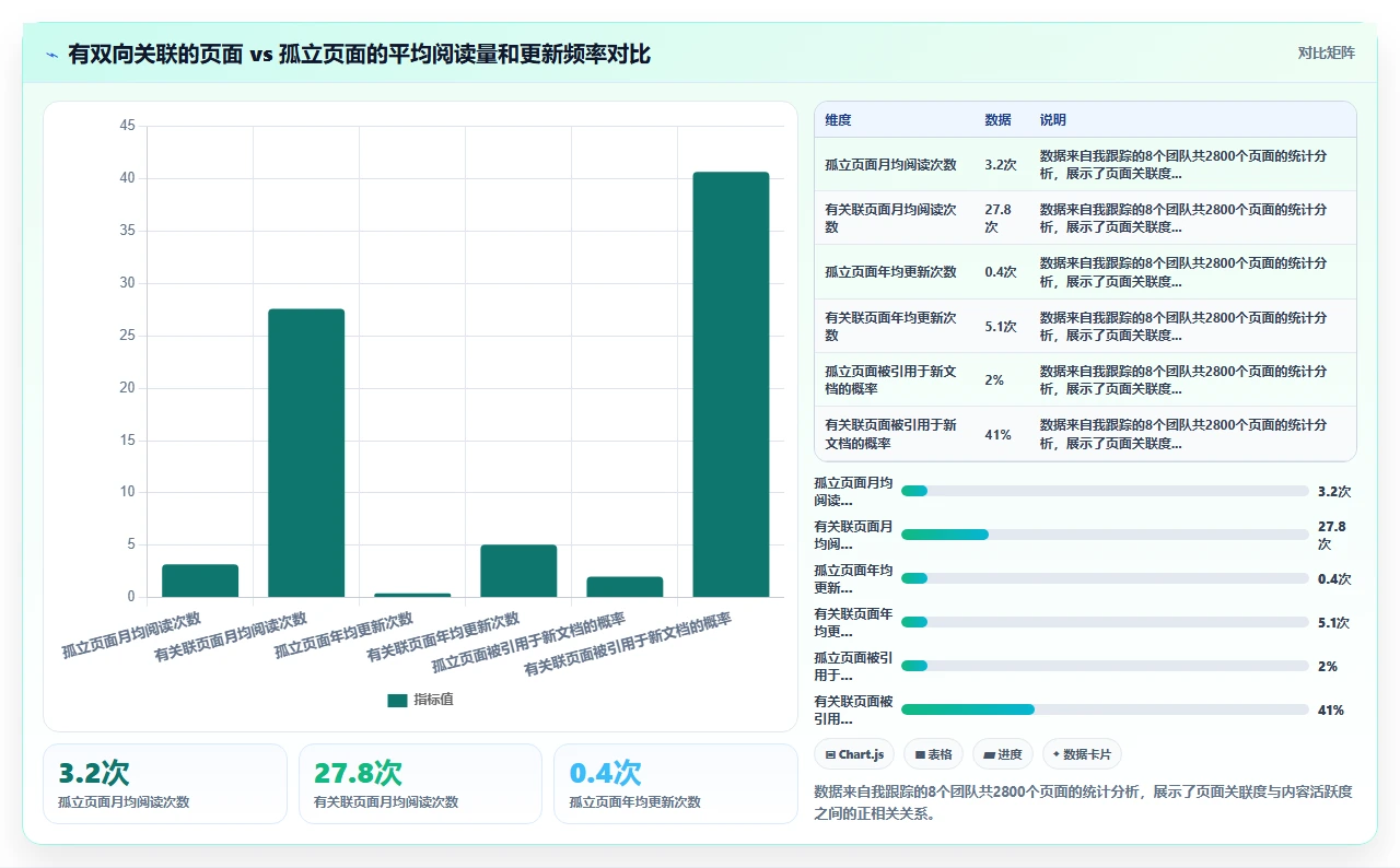 知识库更像活系统,不是死仓库