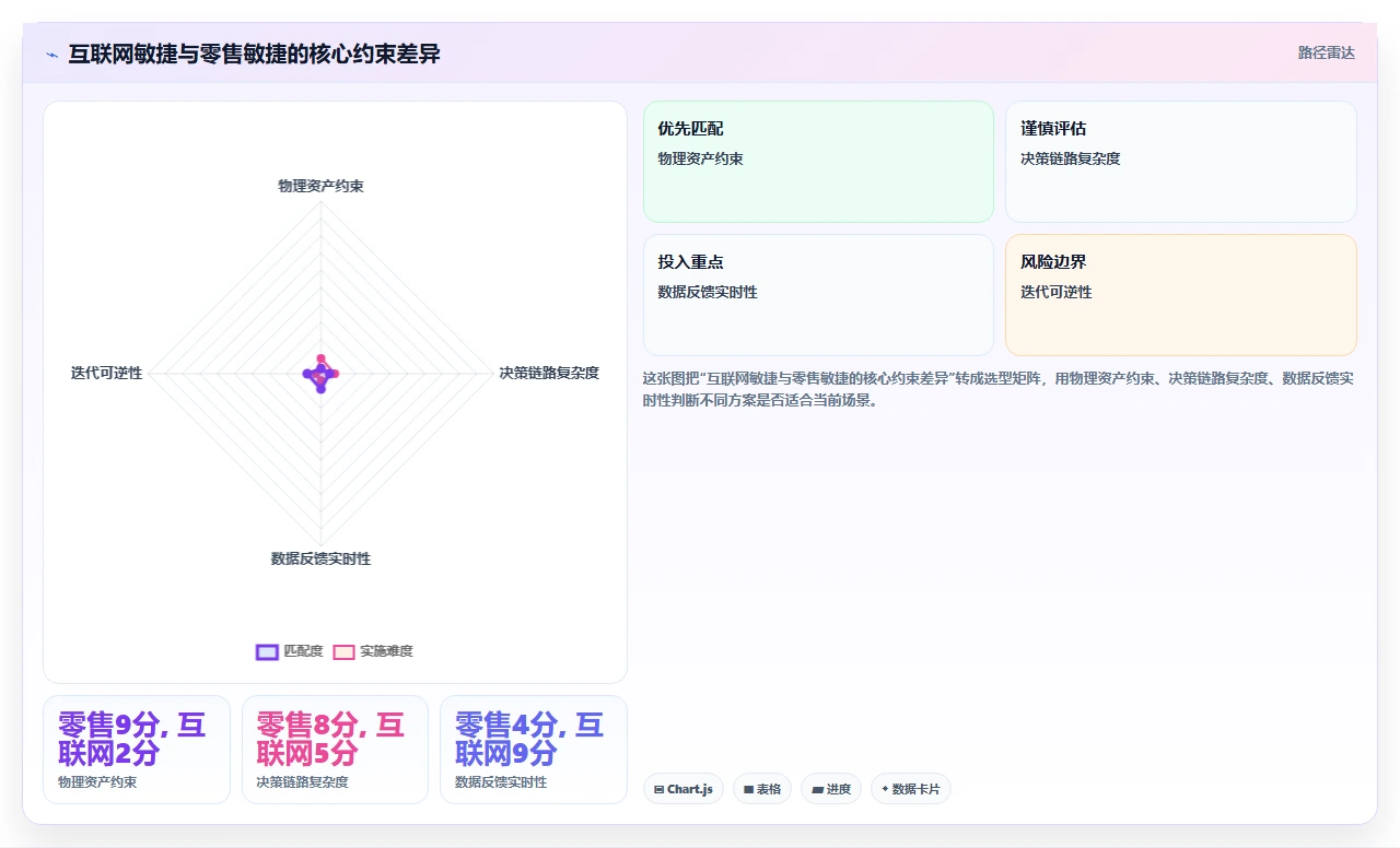 零售行业敏捷,我们试了两年