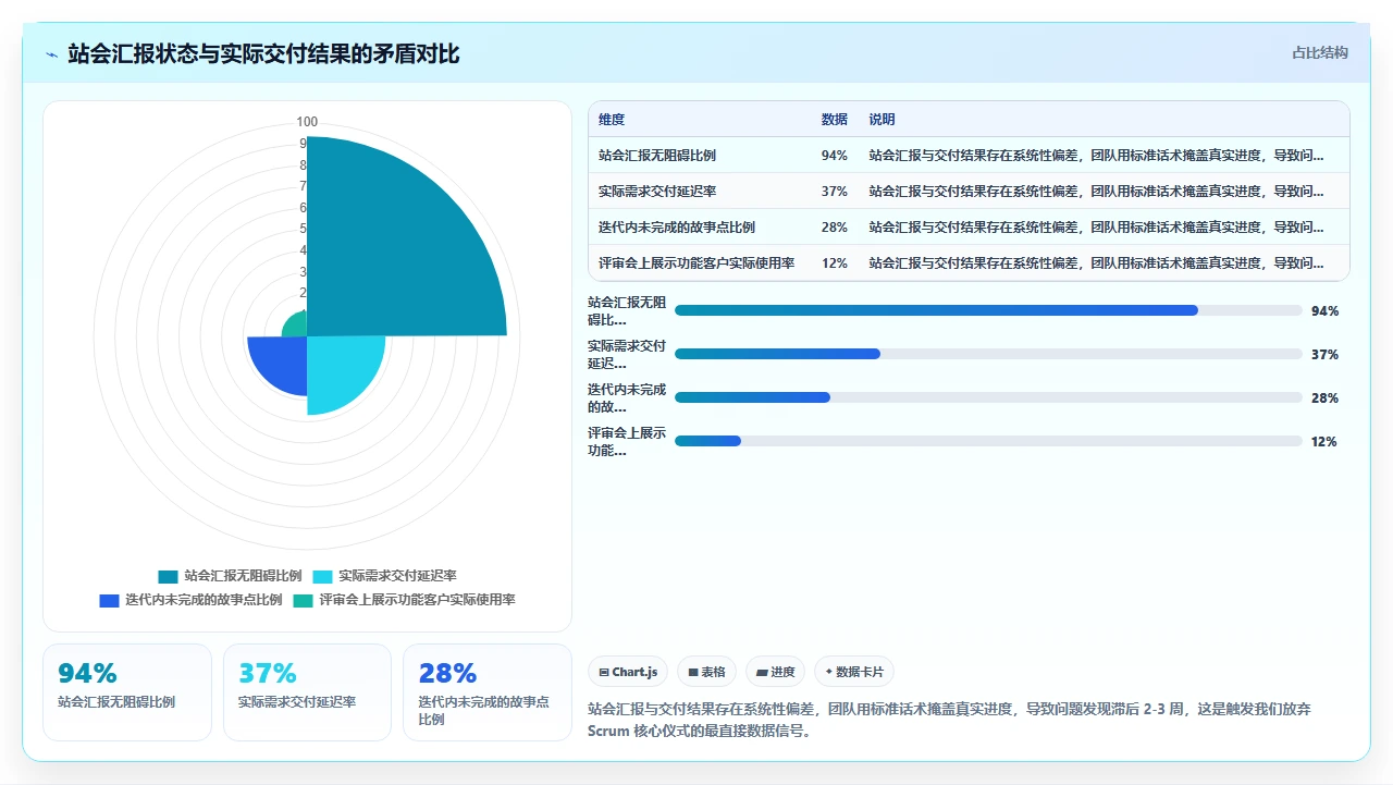 我们为什么放弃了Scrum
