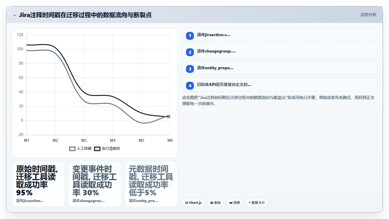 jira迁移中的注释时间戳全错