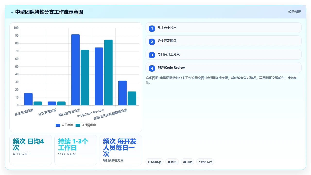 多版本并行开发，我们用特性分支
