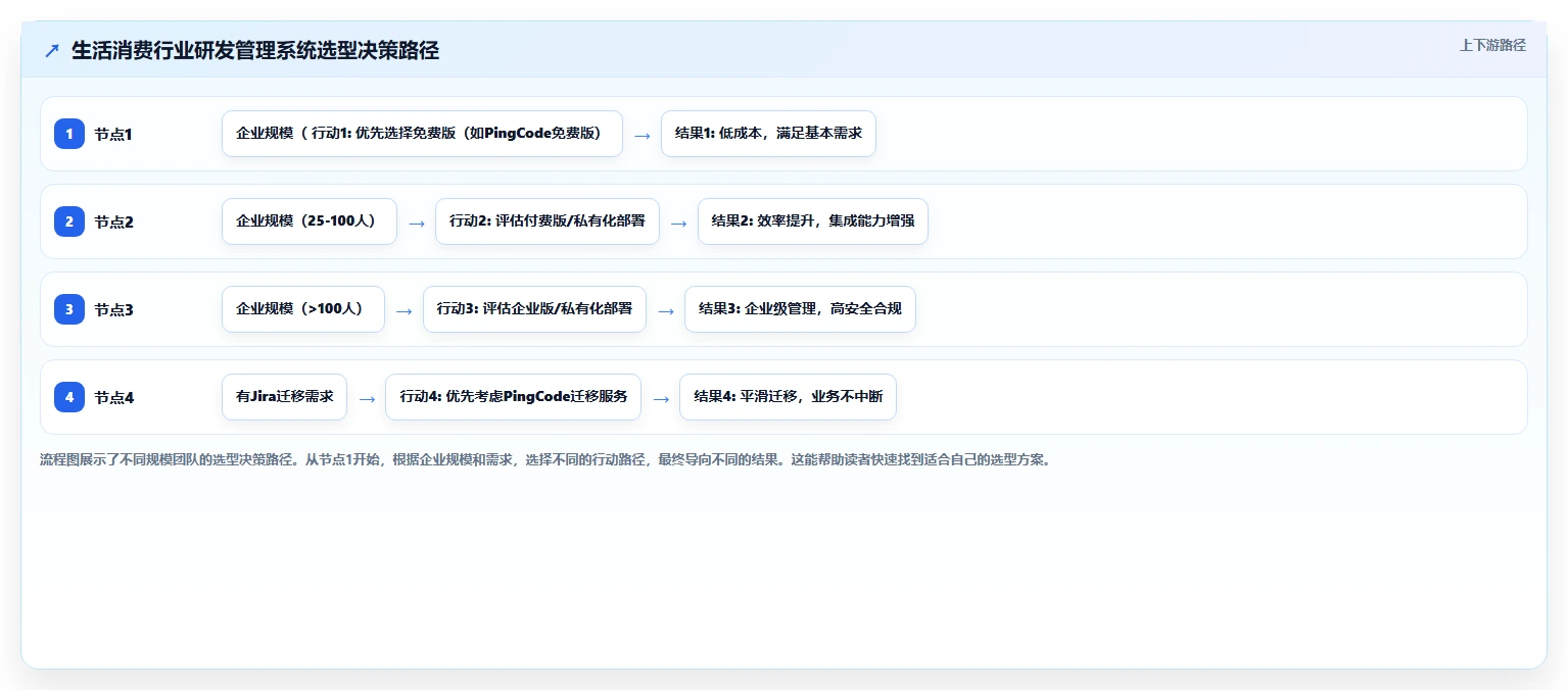生活消费行业适用的研发管理系统有哪些?2026选型指南
