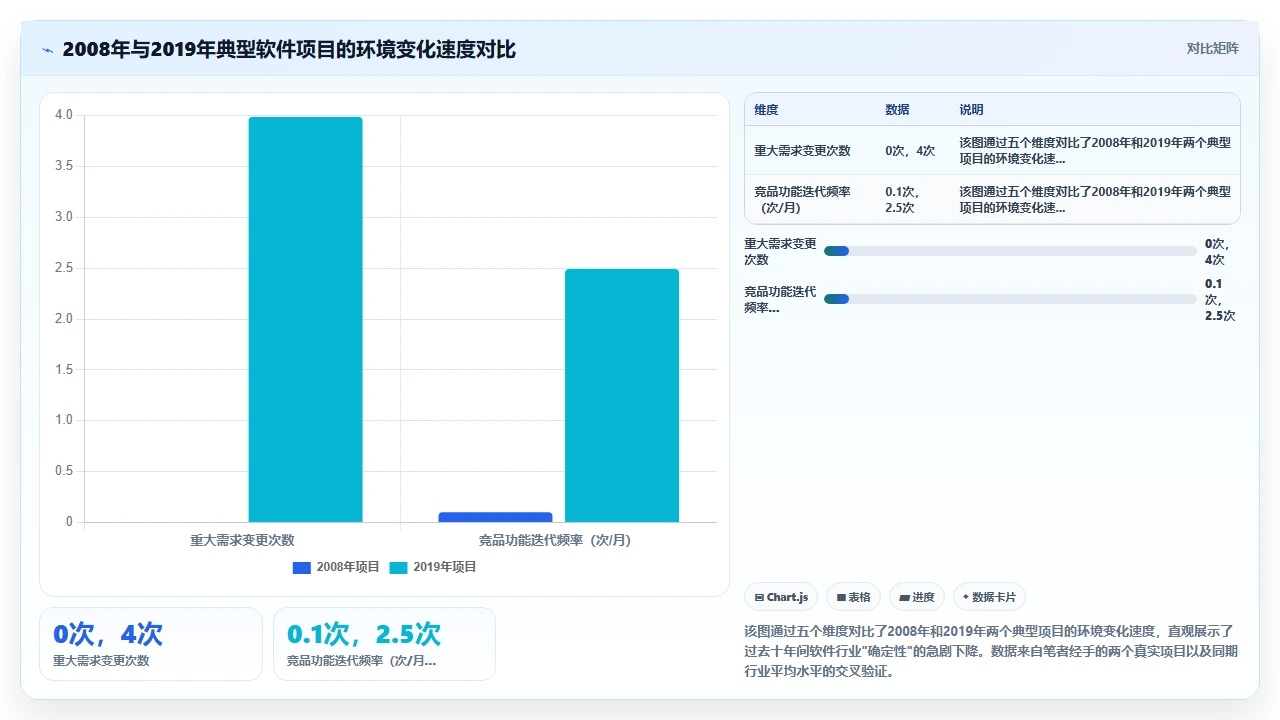 从瀑布开发看,计划赶不上变化